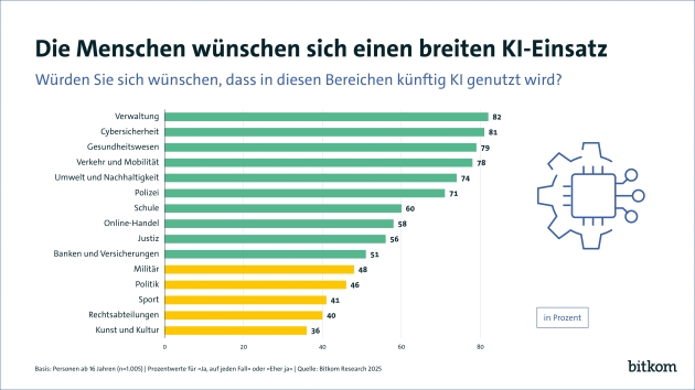 Zwei Drittel fürchten bei KI zu große Abhängigkeiten von USA und China - Quelle: Bitkom